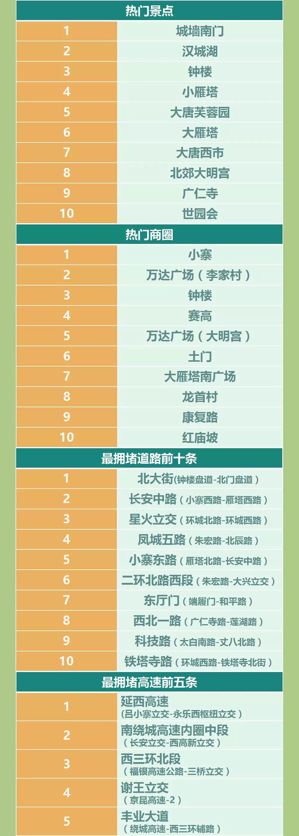 西安端午小長(zhǎng)假出行建議_西安端午交通擁堵路段_出行提示