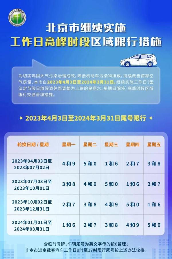 北京市工作日高峰時段區(qū)域限行交通管理措施_限行_2023年北京市車牌尾號限行規(guī)則