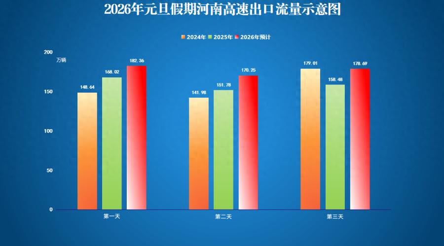 出行提示_河南高速元旦流量預(yù)測(cè)_元旦假期河南高速通行政策