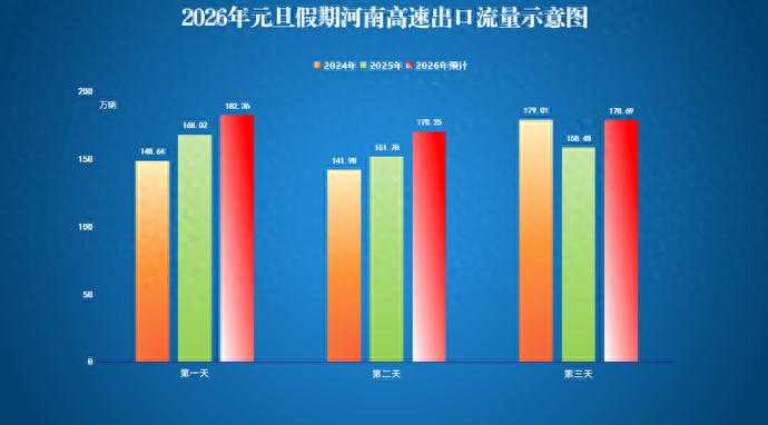 鄭州元旦假期交通流量預(yù)測_出行提示_元旦假期高速通行政策