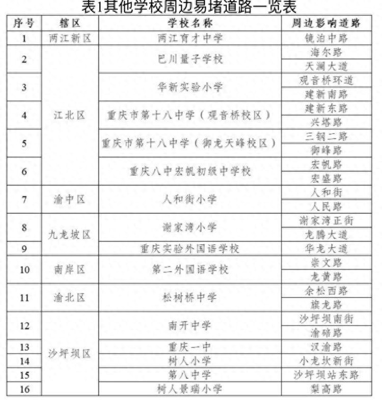 重慶中小學(xué)開學(xué)交通預(yù)測_重慶中小學(xué)開學(xué)擁堵路段_出行提示