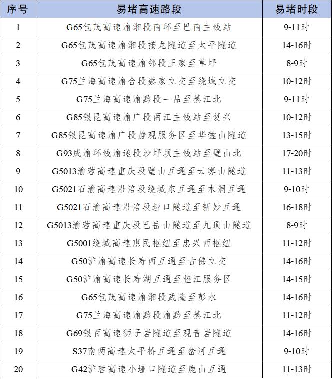 出行提示_2025年國慶中秋假期重慶道路交通出行提示_節(jié)前晚高峰出行預(yù)測(cè)