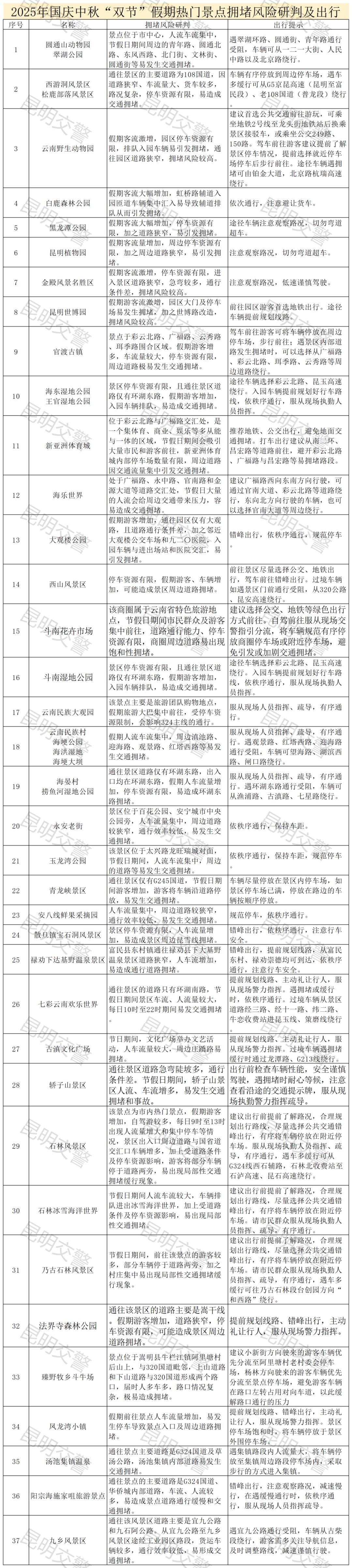 附件2：2025年國慶中秋雙節(jié)假期熱門商圈、景點擁堵風險研判及出行建議_Sheet2.png