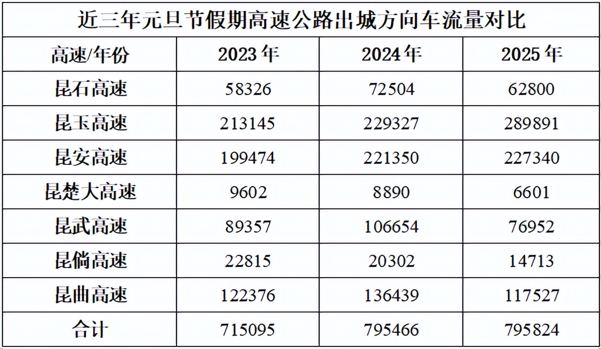 2026年元旦昆明交通出行路況_出行提示_昆明元旦假期高速公路擁堵預測